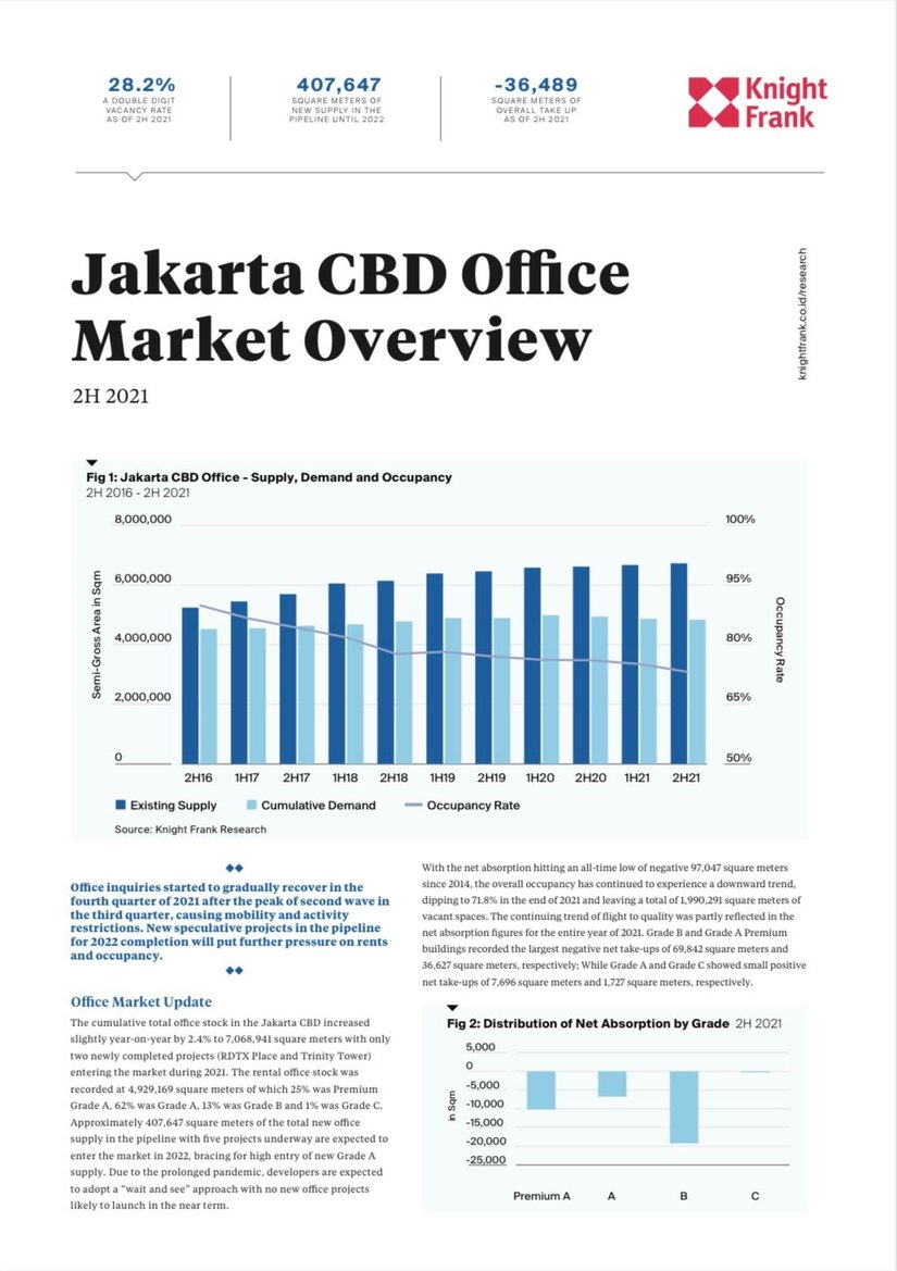 Jakarta CBD Office Market Overview H2 2021 | KF Map Indonesia Property, Infrastructure